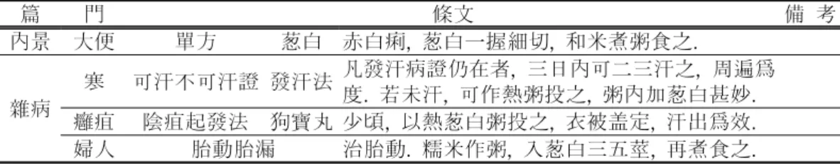 Table 6. The Use of Allii Fistulosi Bulbus(葱白) as Broth(粥) in Donguibogam(東 醫寶鑑) 東醫寶鑑에서 葱白은 부인과적으로 임 신 및 출산에 활용된다