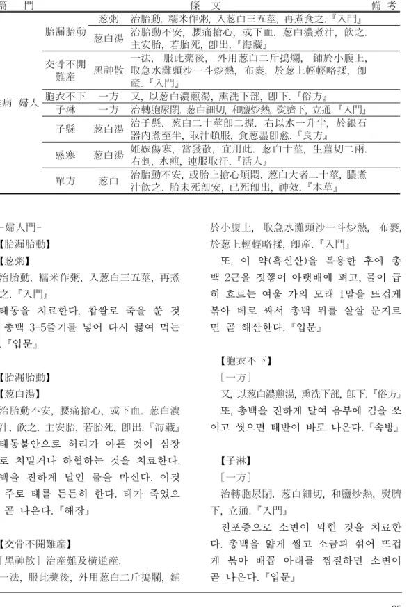 Table 1. The Gynecologic Use of Allii Fistulosi Bulbus(葱白) as Danbang(單方) in Donguibogam(東醫寶鑑)  -婦人門-【胎漏胎動】 【葱粥】 治胎動