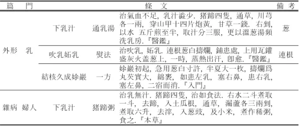 Table 2. The Use of Allium Fistulosum Linne(葱) about women's breast disease in Donguibogam(東醫寶鑑)  -乳門-【下乳汁】 〔通乳湯〕 治氣血不足, 乳汁澁少