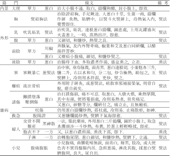 Table 5. The Use of Allii Fistulosi Bulbus(葱白) as Medicine for External Use(外 用) in Donguibogam(東醫寶鑑): Including Root of Allii Fistulosi Bulbus(連根葱白)