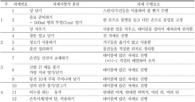 표 1. 공통적 과제 주 과제번호 과제지향적  훈련 과제  수행요소 1 1 상  닦기 스펀지/수건등을  이용하여  팔  뻗기  수행2음료  준비하기 -  500ml  병의  뚜껑(7cm)  열기 한  손으로  물병을  들고  다른  손으로  물컵을  고정 3 상  치우기 사용한  컵을  치우고,  테이블을  접어서  제자리에  위치함