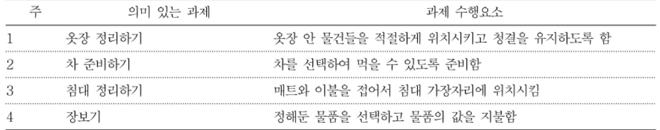 표 2. 개인적 과제 주 의미  있는  과제 과제  수행요소 1 옷장  정리하기 옷장  안  물건들을  적절하게  위치시키고  청결을  유지하도록  함  2 차  준비하기 차를  선택하여  먹을  수  있도록  준비함 3 침대  정리하기 매트와  이불을  접어서  침대  가장자리에  위치시킴 4 장보기 정해둔  물품을  선택하고  물품의  값을  지불함 표 3