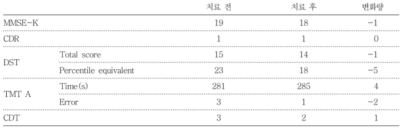 표 4. 항목 별 평가 결과 치료  전 치료  후 변화량 MMSE-K 19 18 -1 CDR 1 1     0 DST Total  score 15 14 -1 Percentile  equivalent 23 18 -5 TMT  A Time(s) 281 285     4 Error  3 1 -2 CDT 3 2     1