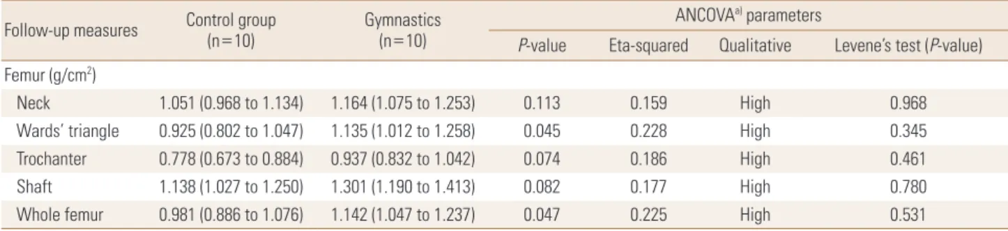 Table 3. Partial correlation of bone parameters, training load and os- os-teocalcin (n=10; Analysis of Behaviors of Children During Growth  Study)