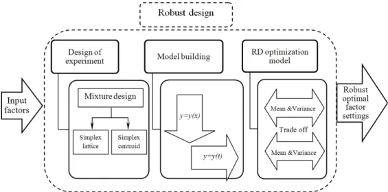 Figure 1. Overview of the proposed methodology for dynamic multiple responses includes the multiple and dynamic responses is utilized to 