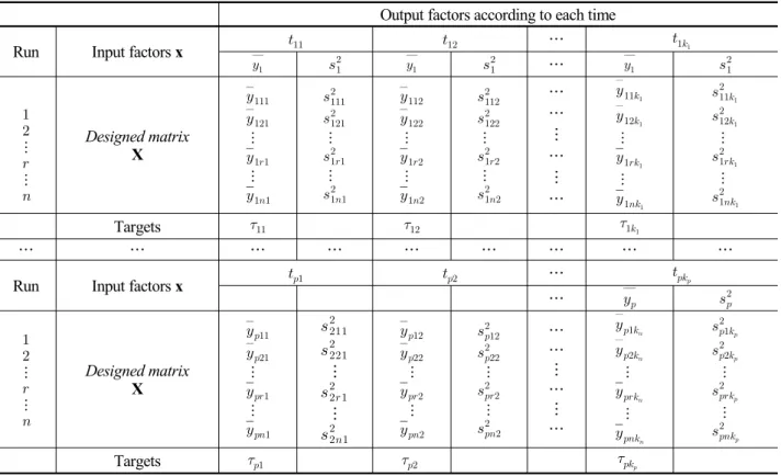 Table 1. Experimental design format for multiple observed time-domain responses2.2 Model Building Method Based on the 