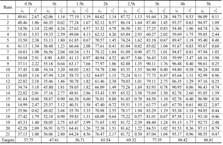 Table 2. Experiment results for gelation study
