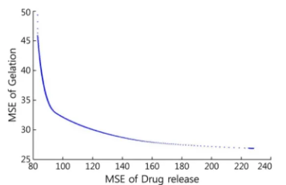 Figure 2. Pareto frontier using the proposed augmented  weighted Tchebycheff model