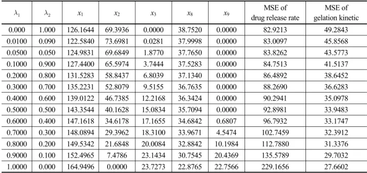 Table 4. Pareto solutions using the proposed augmented weighted Tchebycheff model