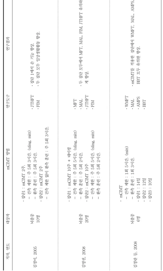 표 1. 수정된 강제유도 운동치료 주요 연구 저자, 연도대상자mCIMT 방법연구도구연구결과 김경미, 2005뇌졸중 10명