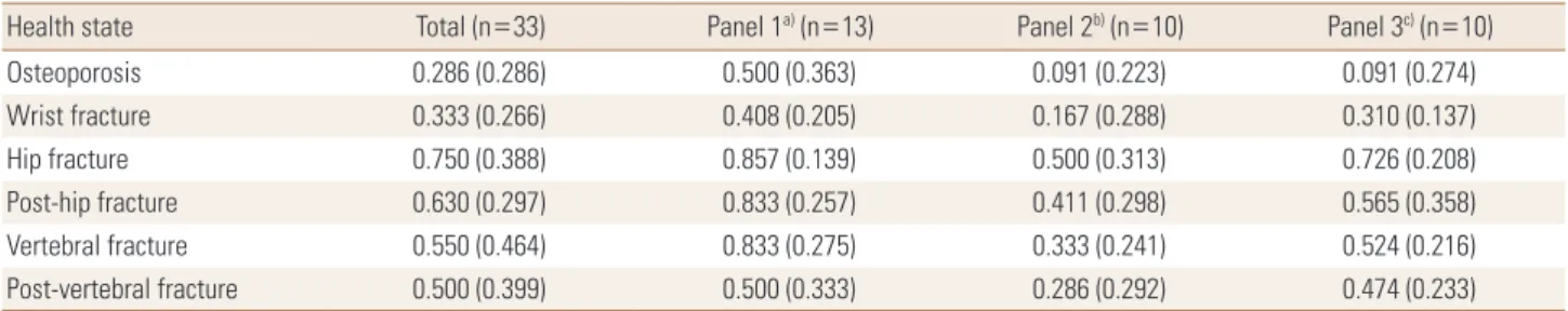 Table 2. Inter-panel correlations