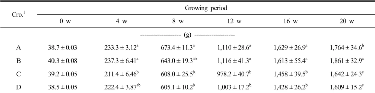 Table  2.  Average  body  weight  of  chickens  at  growing  weeks  Cro. 1 Growing  period 0  w 4  w 8  w 12  w 16  w 20  w   (g)   -------------------A 38.7 ± 0.03 233.3 ± 3.12 a 673.4 ± 11.3 a 1,110 ± 28.6 a 1,629 ± 26.9 a 1,764 ± 34.6 b B 40.3 ± 0.08 23