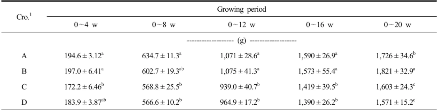 Table  4.  Feed  intake  of  crossbreds  at  growing  periods