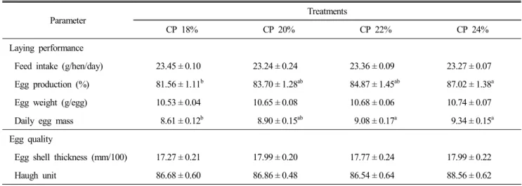 Table  2.  Effects  of  feeding  various  crude  protein  levels  on  laying  performance  in  Japanese  quail