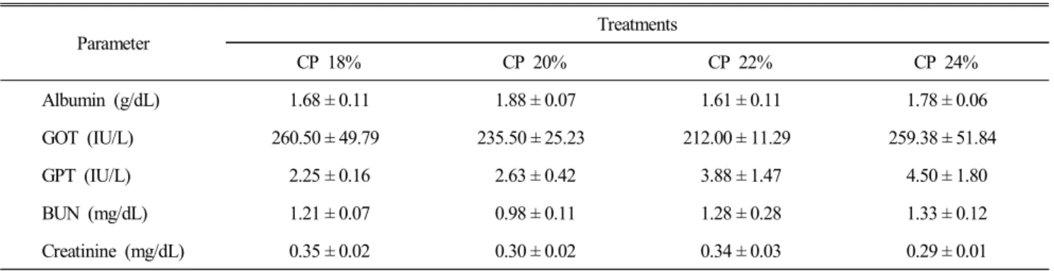 Table  3.  Effects  of  feeding  various  crude  protein  levels  on  various  blood  profiles  in  Japanese  quail 1