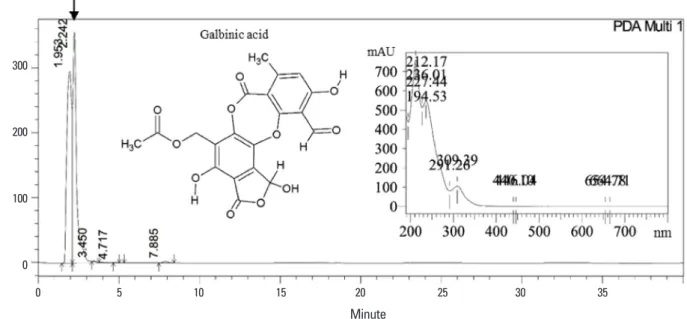 Fig. 1. High performance liquid chromatography (HPLC) profiling of methanol extract from Flavoparmelia sp