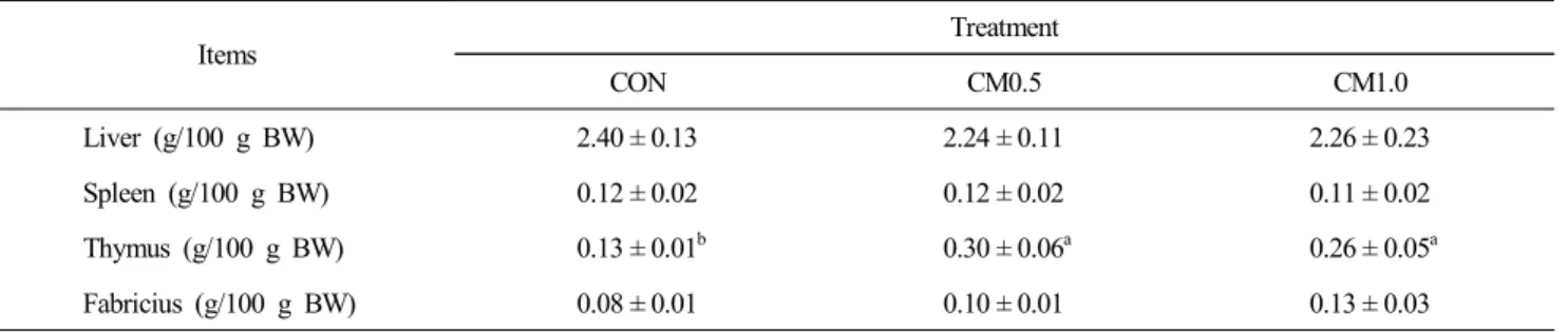 Table  4.  Effects  of  dietary  supplementation  of  coffee  meal  on  the  weights  of  immune-related  organs