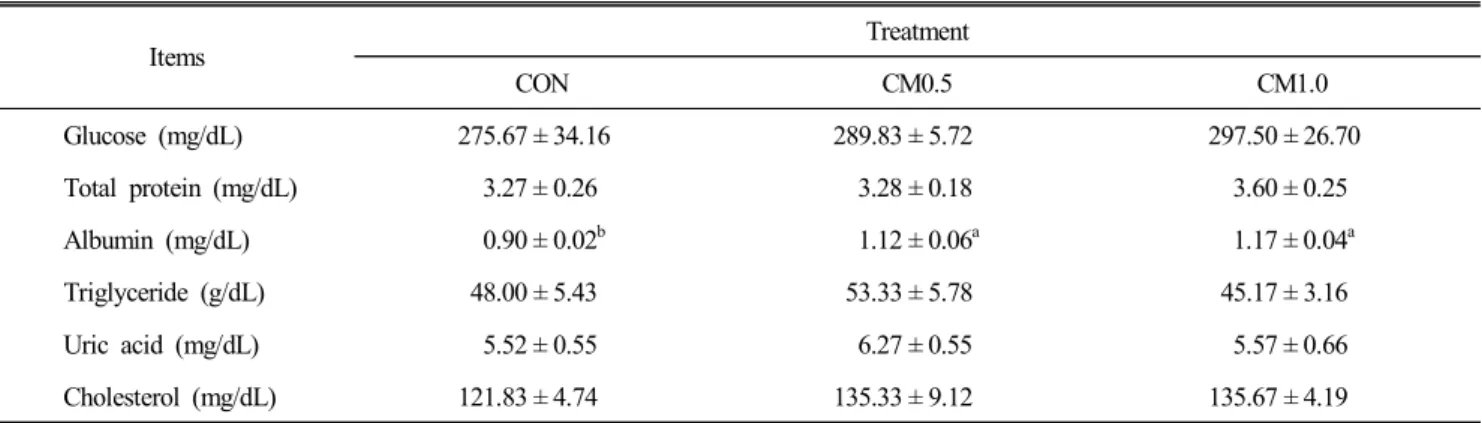 Table  5.  Effect  of  coffee  meal  on  blood  biochemical  profiles  in  broiler  chickens Items Treatment CON CM0.5 CM1.0 Glucose  (mg/dL) 275.67 ± 34.16 289.83 ± 5.72 297.50 ± 26.70 Total  protein  (mg/dL)     3.27 ± 0.26     3.28 ± 0.18     3.60 ± 0.2