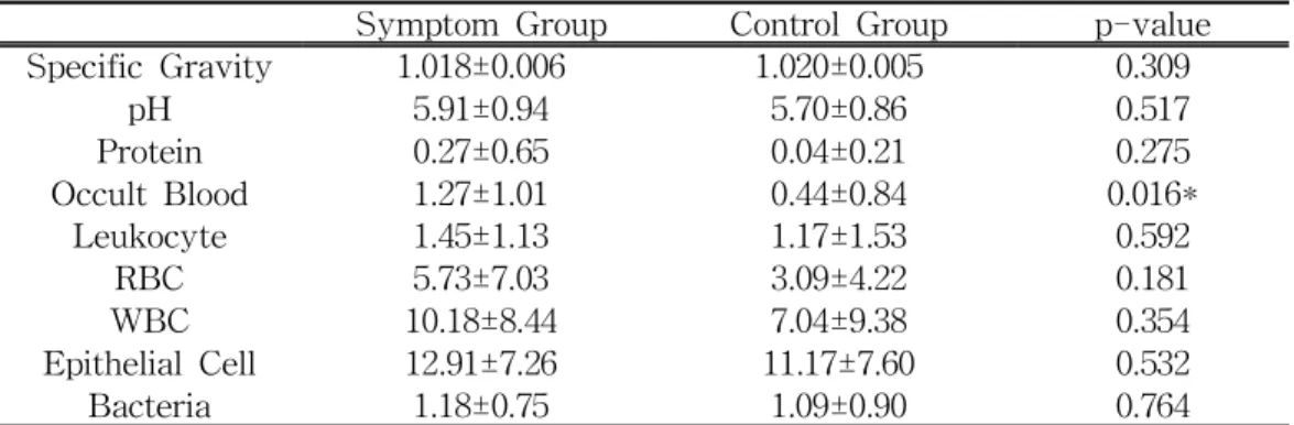 Table 2. The Comparison of Urine Analysis between Symptom Group and Control Group 3. HRV 분석 1) 시간 영역 분석 SDNN의 평균값은 증상군의 32.20±8.29 가 대조군의 43.29±14.25에 비해 낮은 것 으로 나타났으며 통계적으로 유의한 차이 가 있었다(p=0.023)