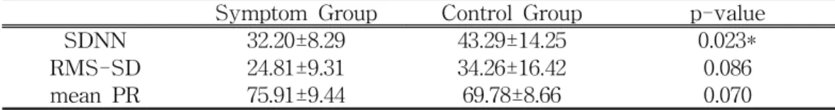 Table 3. The Comparison of SDNN, RMS-SD, mean PR between Symptom Group and Control Group