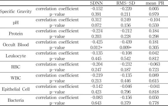 Table 5. Correlation between Urine Analysis and SDNN, RMS-SD, mean PR