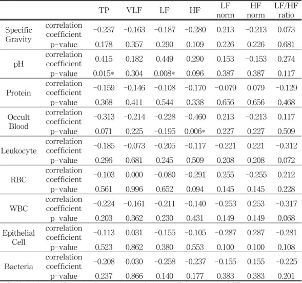 Table 6. Correlation between Urine Analysis and TP, VLF, LF, HF, LF norm, HF norm, LF/HF ratio
