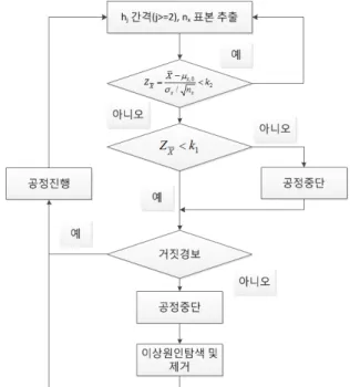 Figure 1. VSI     control chart’s procedure