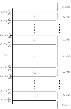 Figure 2. VSI     control chart model