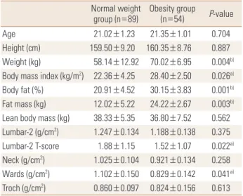 Table 2. Comparisons of biochemical profile between normal and  obese young adults