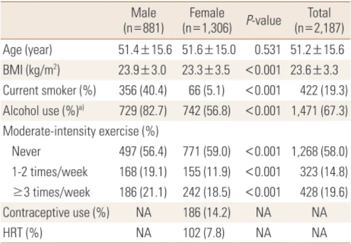 Table 1. Characteristics of study participants Male  (n=881) Female  (n=1,306) P-value Total  (n=2,187) Age (year) 51.4±15.6 51.6±15.0 0.531 51.2±15.6 BMI (kg/m 2 ) 23.9±3.0 23.3±3.5 <0.001 23.6±3.3 Current smoker (%) 356 (40.4) 66 (5.1) < 0.001 422 
