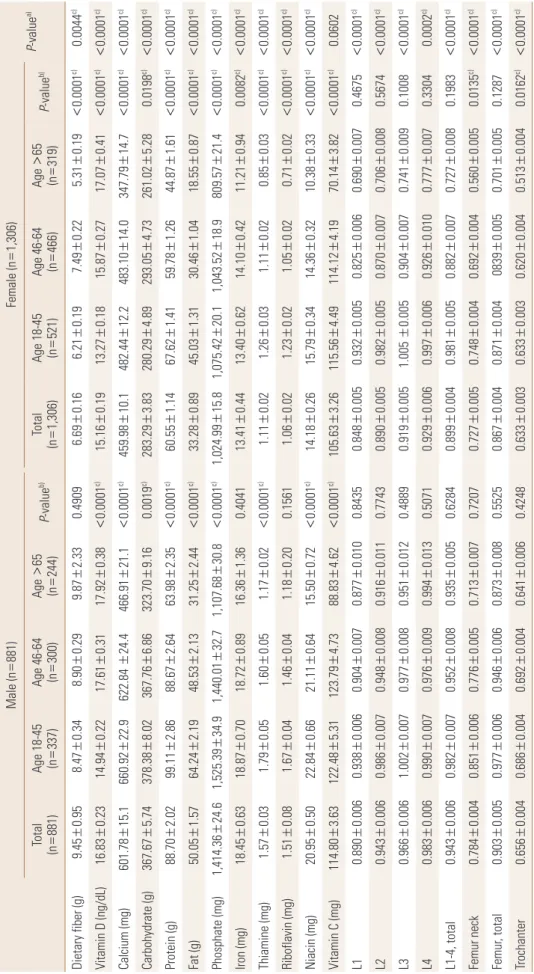 Table 2. Daily amount of nutritional consumption and mean bone mineral density of each bone region Male (n=881)Female (n=1,306) P-valuea) Total  (n=881)Age 18-45  (n