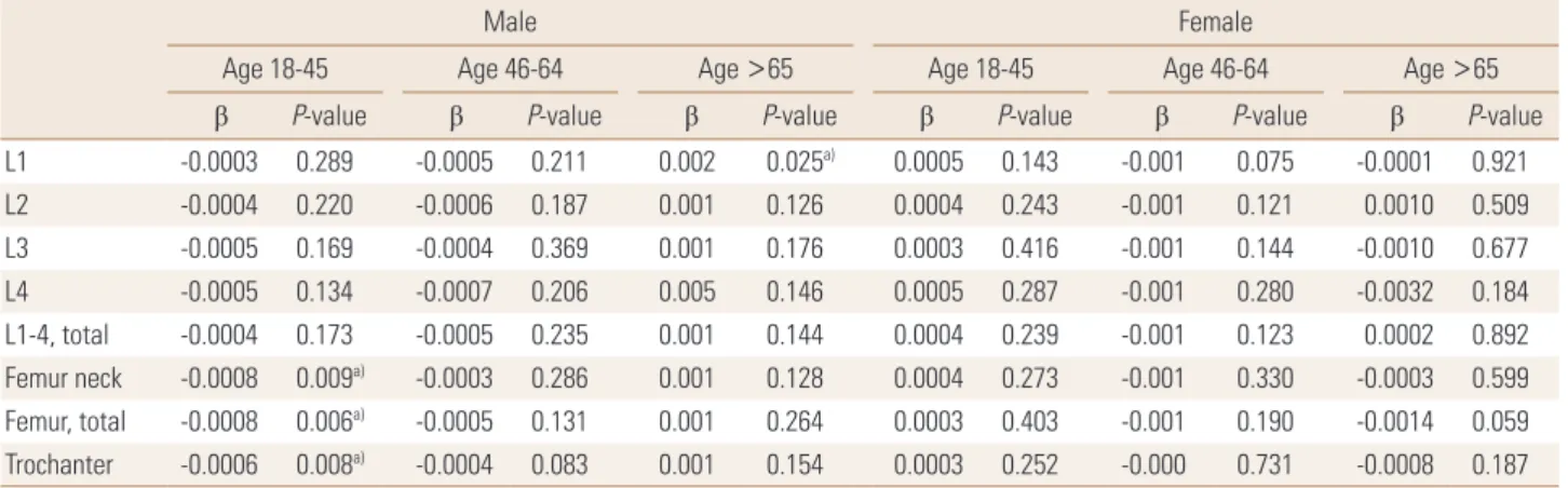 Table 5. Regression coefficients of protein consumption by age groups and gender in multivariable linear regression