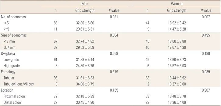 Table 2. Grip strength in relation to characteristics of colorectal adenomas among participants with colorectal adenoma