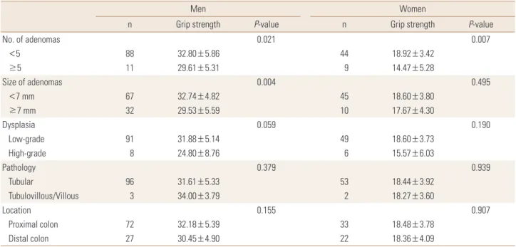 Table 2. Grip strength in relation to characteristics of colorectal adenomas among participants with colorectal adenoma