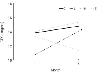 Fig. 2. Change in serum bone resorption marker (C-terminal telopep- telopep-tide of type 1 collagen [CTX-1]) concentrations at month 1 and 2 after  di(2-ethylhexyl)phthalate (DEHP) treatment