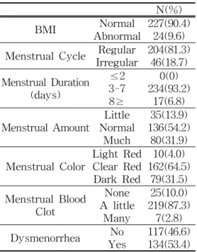 Table 2. Relation of BMI and Menarcheal Age