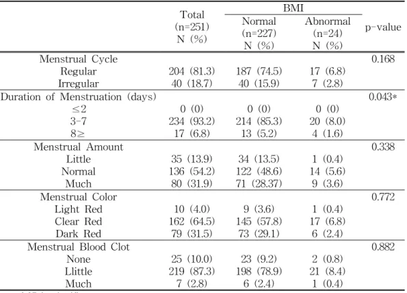 Table 3. Relation of BMI and Menstrual Characteristics