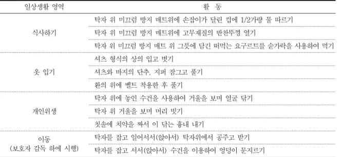 표 1. 과제 지향적 훈련의 활동 내용 일상생활  영역 활    동 식사하기 탁자  위  미끄럼  방지  매트위에  손잡이가  달린  컵에  1/2가량  물  따르기탁자  위  미끄럼  방지  매트위에  고무재질의  반찬뚜껑  열기 탁자 위 미끄럼 방지 매트 위 그릇에 담긴 떠먹는 요구르트를 숟가락을 사용하여 먹기 옷  입기 셔츠  형식의  상의  입고  벗기 셔츠와  바지의  단추,  지퍼  잠그고  풀기 환의  위에  벨트  착용한  후  풀기 개인위
