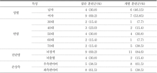 표 2. 연구 대상자의 일반적 특성                                                           (단위: 명) 특성 집단  훈련군(%) 개별  훈련군(%) 성별 남자 4  (30.8) 6 (46.15) 여자 9  (69.2) 7 (53.85) 연령 30대 2  (15.4) 1      (7.7)40대3  (23.0) 2    (15.4)50대4  (30.8)4    (30.8) 60대 2  (15.4) 1    