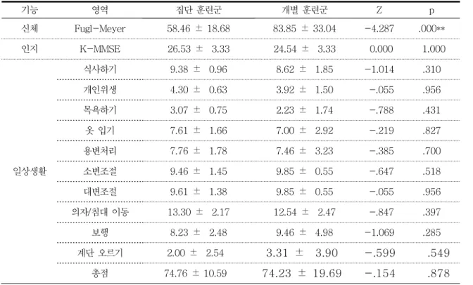 표 4. 치료 후 두 군 간의 비교     ( N =26) 기능 영역 집단  훈련군 개별  훈련군 Z p 신체 Fugl-Meyer 58.46  ±  18.68 83.85  ±  33.04 -4.287 .000** 인지 K-MMSE 26.53  ±    3.33 24.54  ±    3.33   0.000   1.000 일상생활 식사하기 9.38  ±    0.96 8.62  ±    1.85 -1.014 .310개인위생4.30  ±    0.633.92 