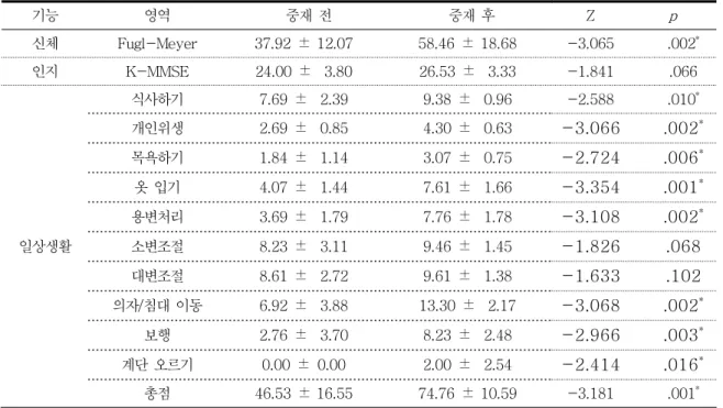 표  6.  개별  훈련군의  활동  전후  기능과  일상생활의  변화 ( N =13) 기능 영역 중재  전 중재  후 Z p 신체 Fugl-Meyer 33.62  ±  16.67 83.85  ±  33.04 -3.182 .001 * 인지 K-MMSE 22.23  ±    7.18 24.54  ±    3.33 -2.371 .081 일상생활 식사하기 3.31  ±    3.09 8.62  ±    1.85 -2.971 .003 *개인위생1.15  ±   