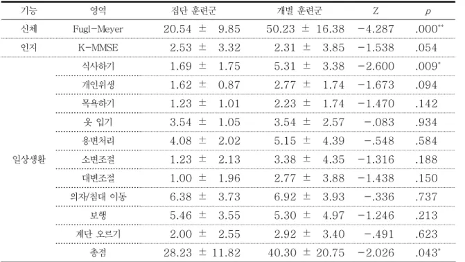표 7. 두 군간 활동 전후 변화량 비교 ( N =26) 기능 영역 집단  훈련군 개별  훈련군 Z p 신체 Fugl-Meyer 20.54  ±    9.85 50.23  ±  16.38 -4.287 .000 ** 인지 K-MMSE 2.53  ±    3.32 2.31  ±    3.85 -1.538 .054 일상생활 식사하기 1.69  ±    1.75 5.31  ±    3.38 -2.600 .009 *개인위생1.62  ±    0.872.77  ± 