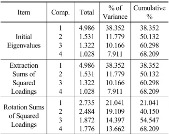 Table 2. Variance ratios for top four components