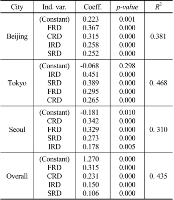 Table 4. Regression analysis with domains City Ind. var. Coeff. p-value R 2