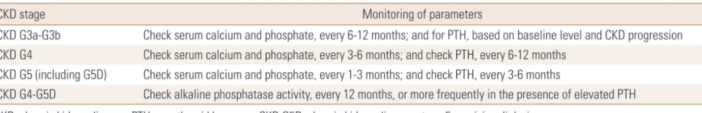 Table 3. The interval of monitoring serum calcium, phosphate, and parathyroid hormone based on rate of progression of chronic kidney disease
