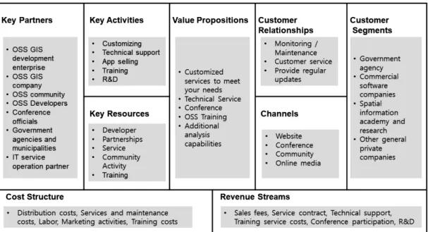 Figure 7.  3rd party service provider business model  canvas 유형은 주로 고객의 요청에 의해 혹은 고객이 요구하 는 서비스나 시스템 구현에 유연하게 대처하기 위해  오픈소스 소프트웨어를 사용하는 것이 핵심 활동이기  때문에 오픈소스 소프트웨어 활용자로 자리매김하고  있다고 볼 수 있다