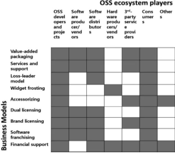 Figure  1.  The  typical  open  source  software  business  models  and  the  ecosystem  players