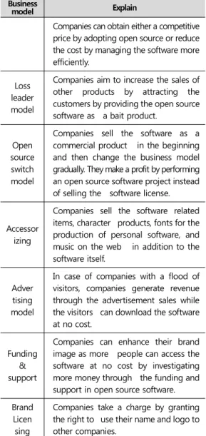 Figure 3.  The business model  canvas. 