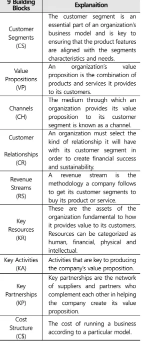 Table 2. The nine building blocks. 