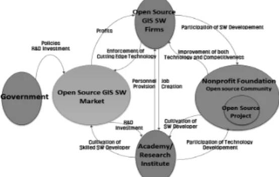 Figure  4.  Open  source  GIS  software  ecosystem. 
